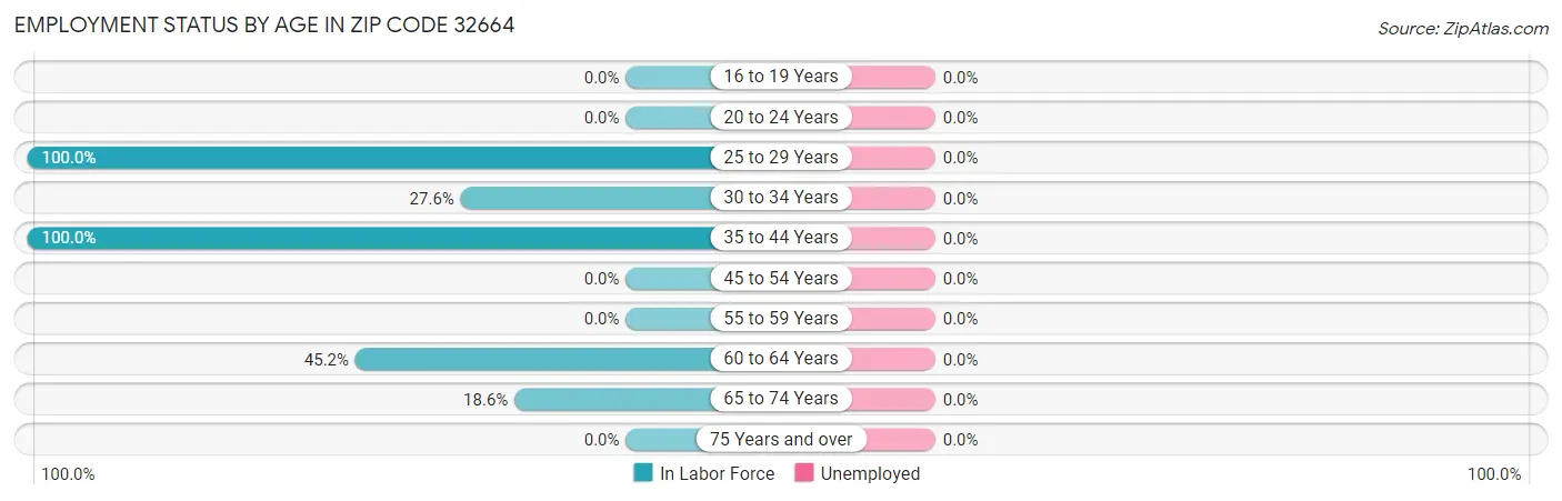 Employment Status by Age in Zip Code 32664