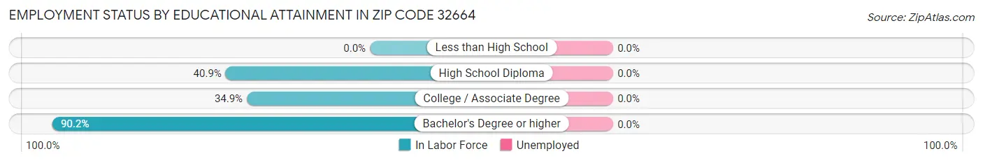 Employment Status by Educational Attainment in Zip Code 32664