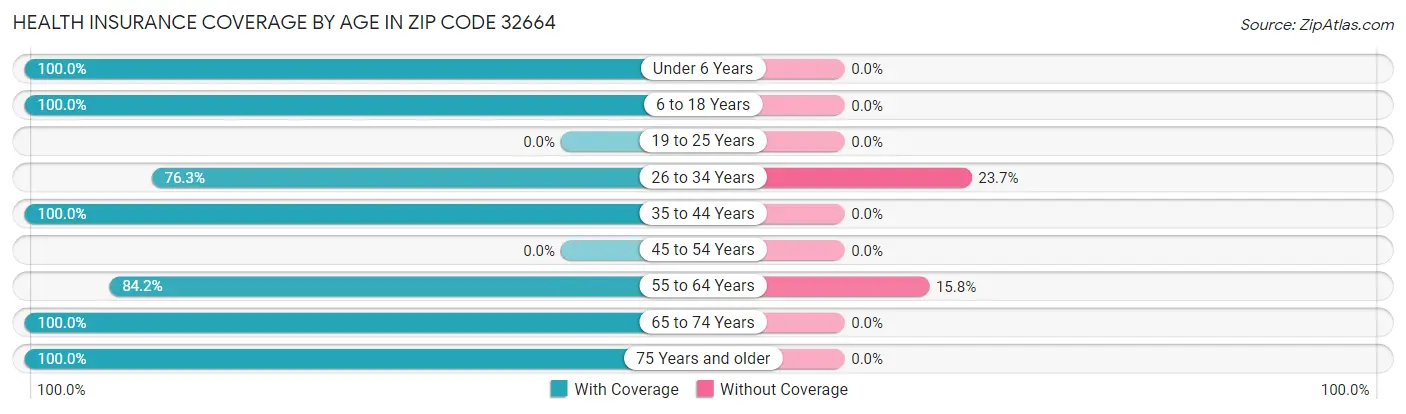 Health Insurance Coverage by Age in Zip Code 32664