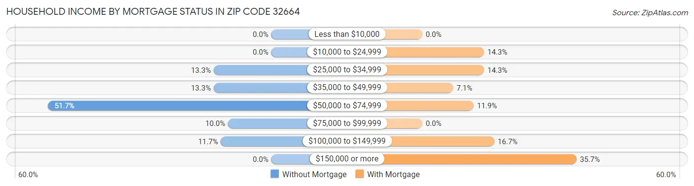 Household Income by Mortgage Status in Zip Code 32664