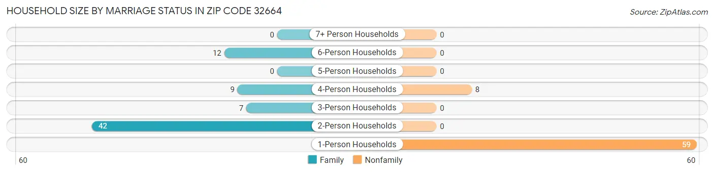 Household Size by Marriage Status in Zip Code 32664