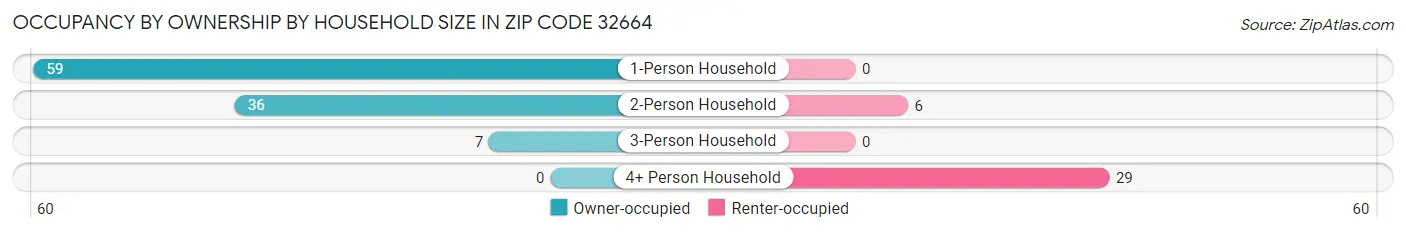 Occupancy by Ownership by Household Size in Zip Code 32664