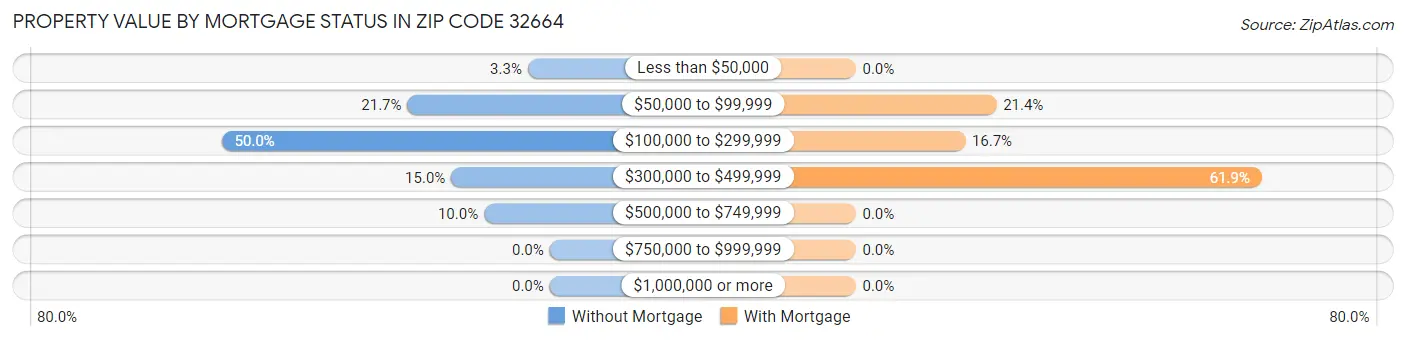 Property Value by Mortgage Status in Zip Code 32664
