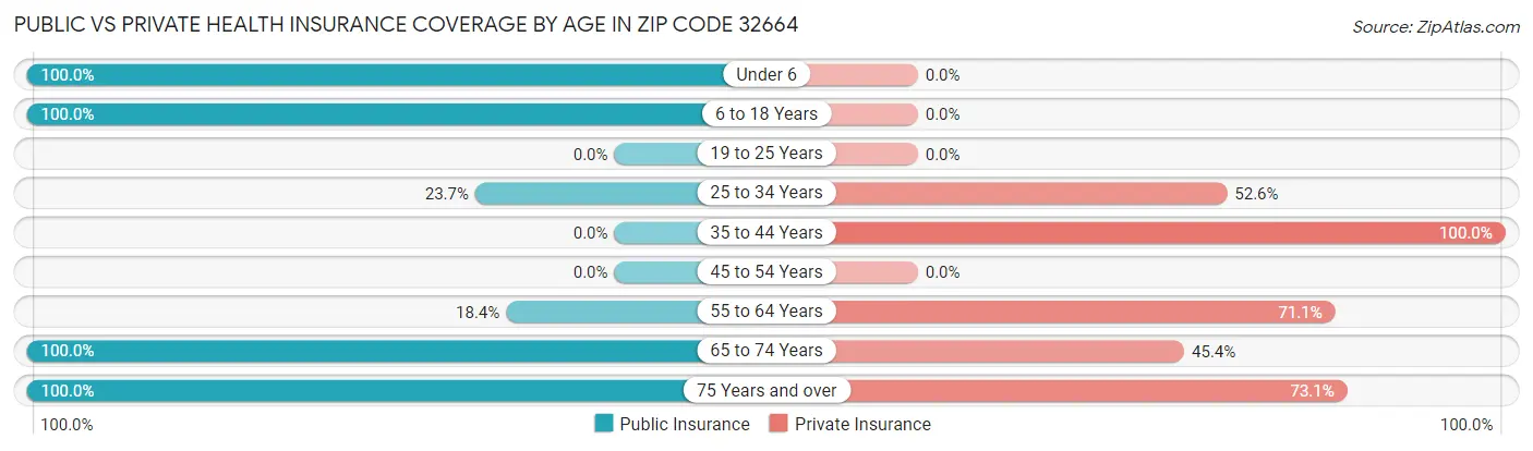 Public vs Private Health Insurance Coverage by Age in Zip Code 32664