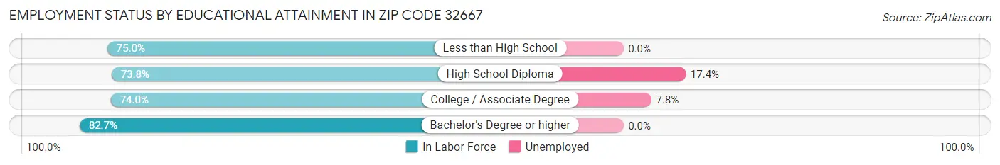 Employment Status by Educational Attainment in Zip Code 32667