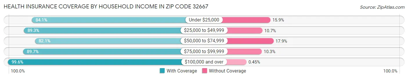 Health Insurance Coverage by Household Income in Zip Code 32667