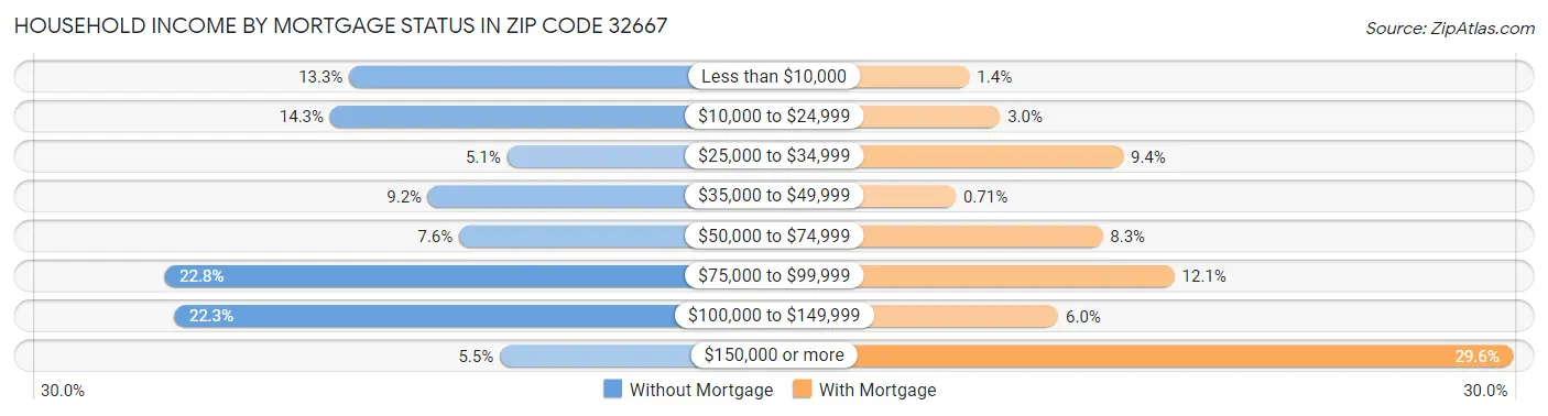 Household Income by Mortgage Status in Zip Code 32667