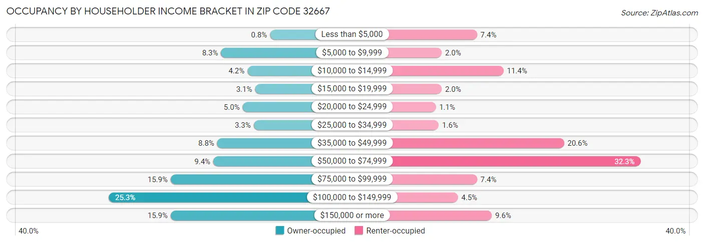 Occupancy by Householder Income Bracket in Zip Code 32667