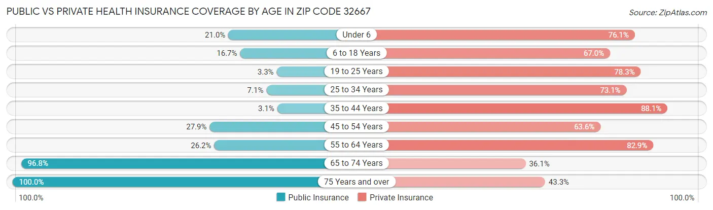 Public vs Private Health Insurance Coverage by Age in Zip Code 32667