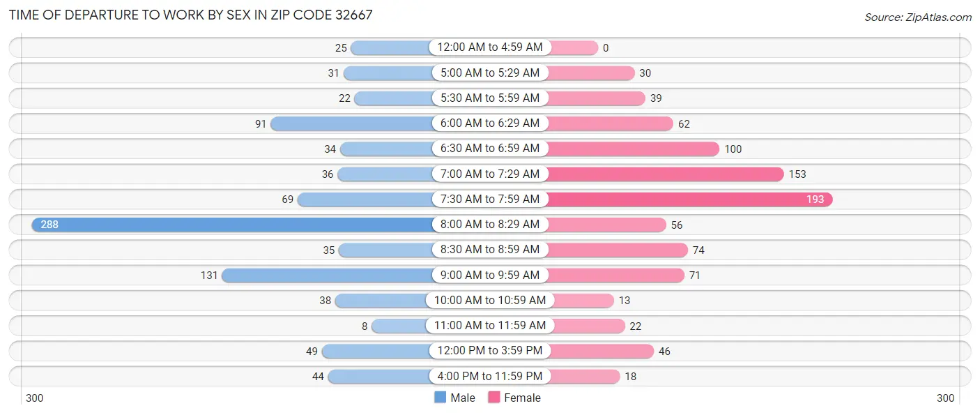 Time of Departure to Work by Sex in Zip Code 32667
