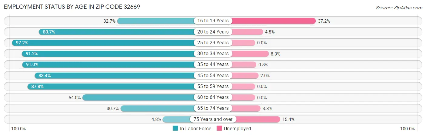 Employment Status by Age in Zip Code 32669