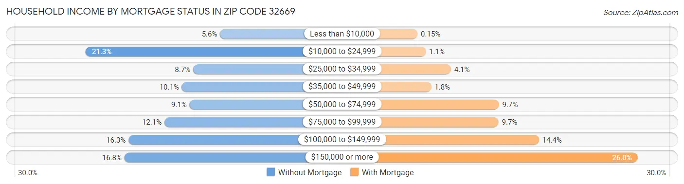 Household Income by Mortgage Status in Zip Code 32669