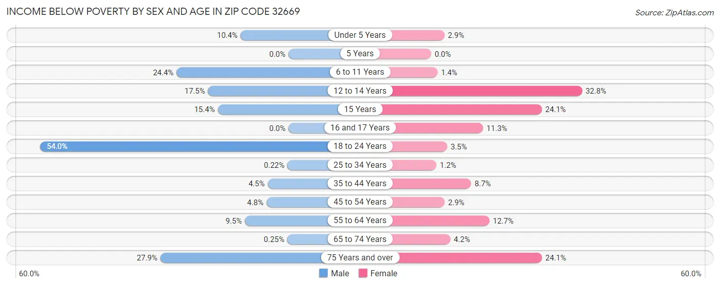 Income Below Poverty by Sex and Age in Zip Code 32669