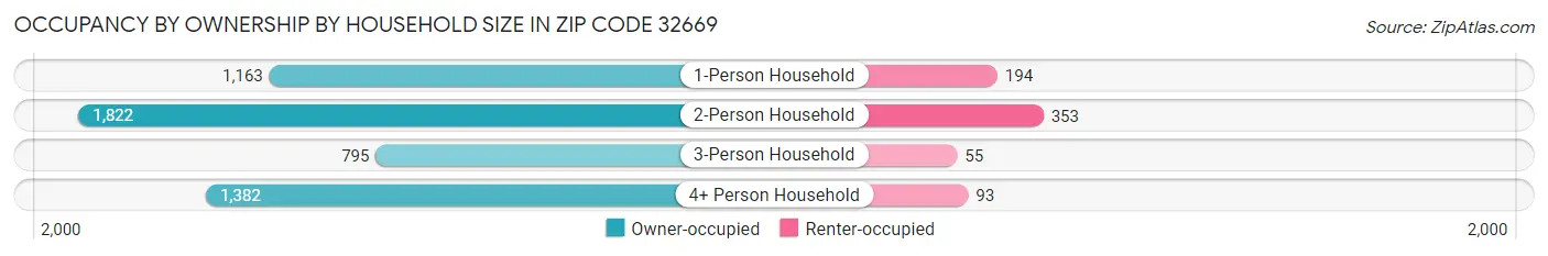 Occupancy by Ownership by Household Size in Zip Code 32669