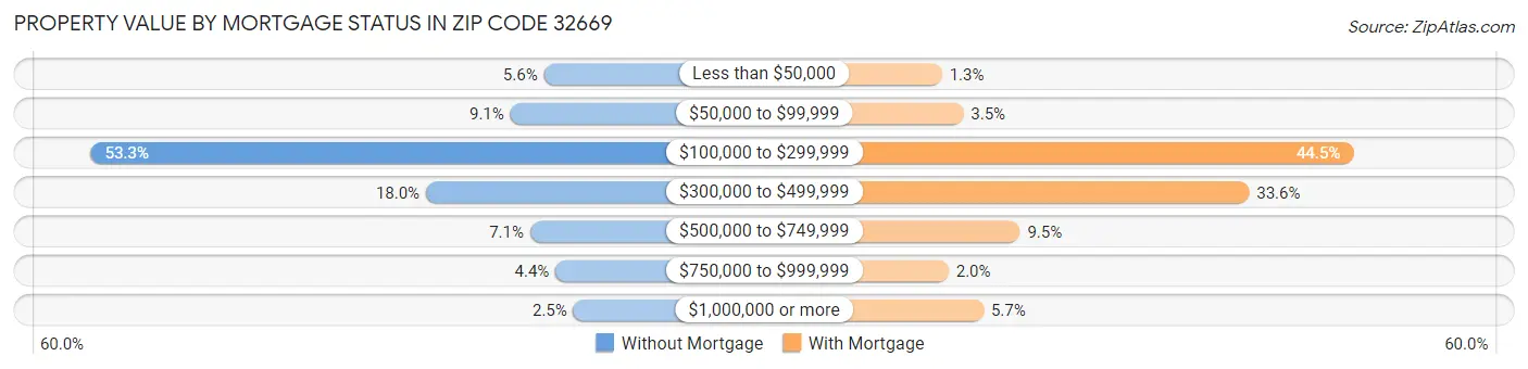 Property Value by Mortgage Status in Zip Code 32669