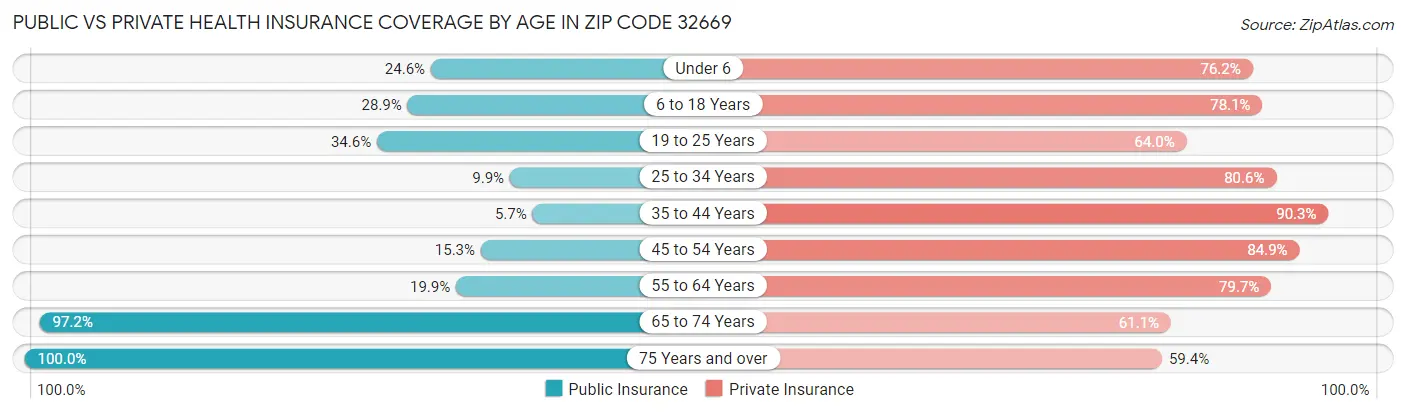 Public vs Private Health Insurance Coverage by Age in Zip Code 32669
