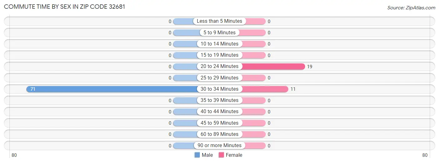 Commute Time by Sex in Zip Code 32681