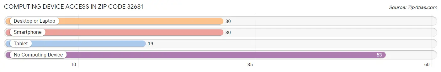 Computing Device Access in Zip Code 32681