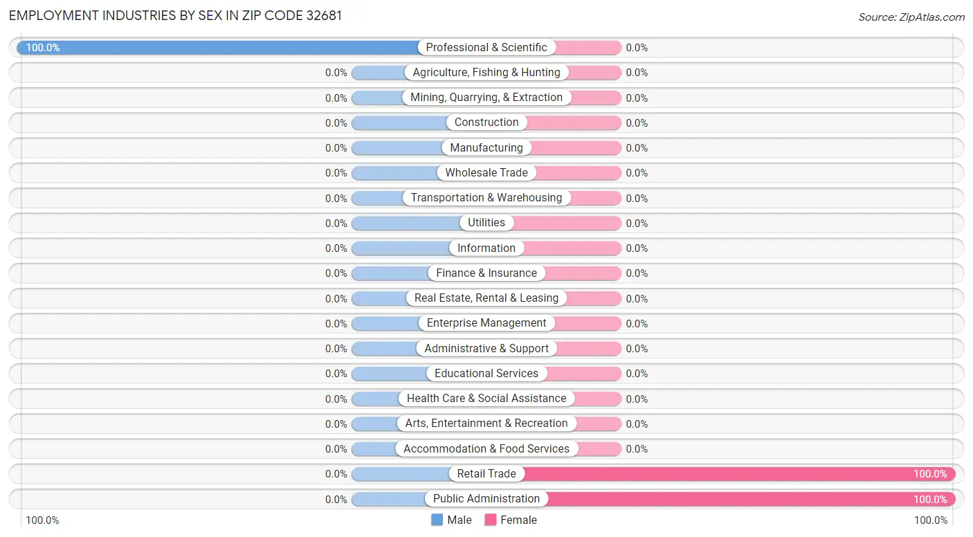 Employment Industries by Sex in Zip Code 32681