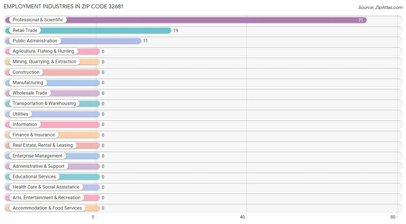 Employment Industries in Zip Code 32681