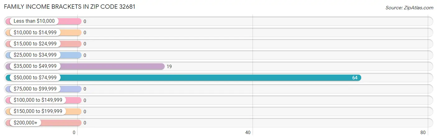 Family Income Brackets in Zip Code 32681