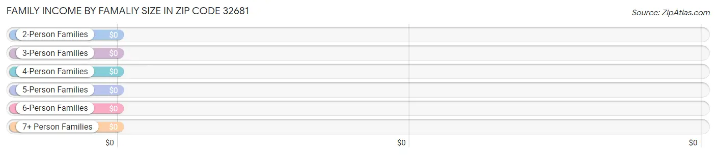 Family Income by Famaliy Size in Zip Code 32681