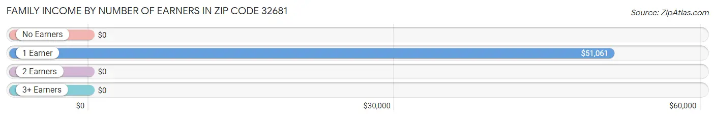 Family Income by Number of Earners in Zip Code 32681