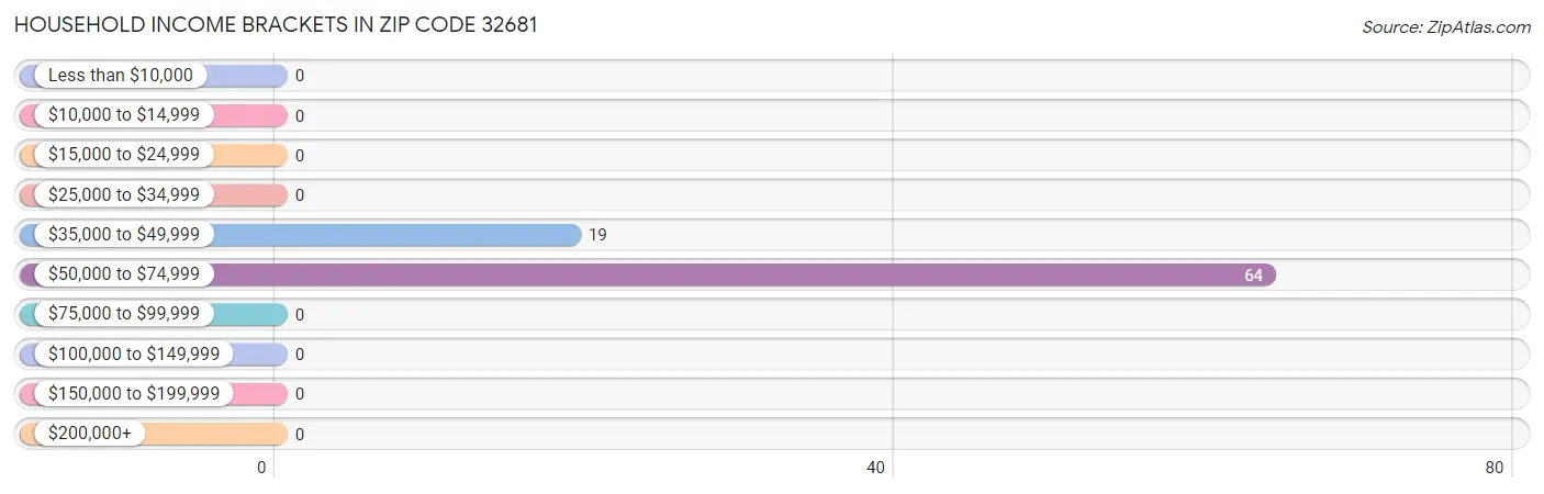 Household Income Brackets in Zip Code 32681