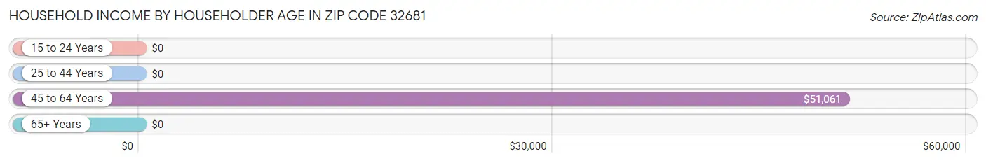 Household Income by Householder Age in Zip Code 32681