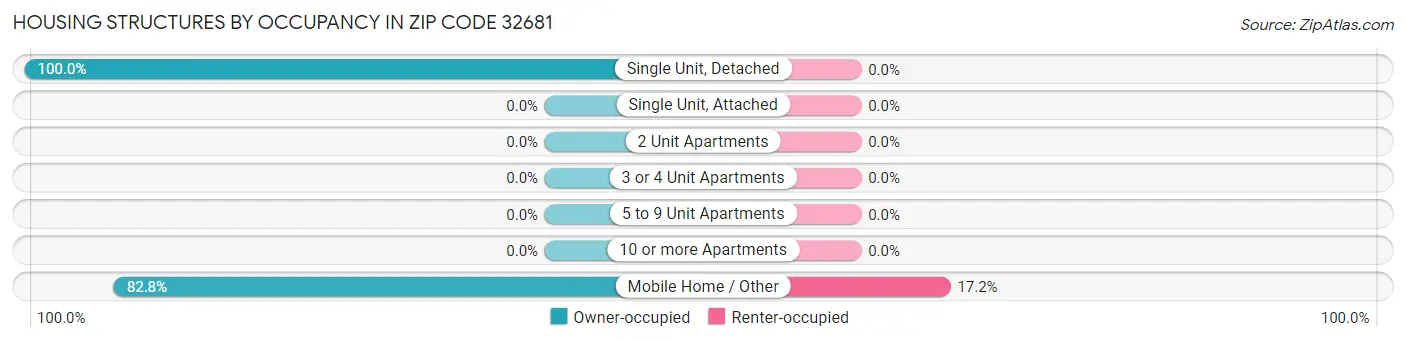 Housing Structures by Occupancy in Zip Code 32681