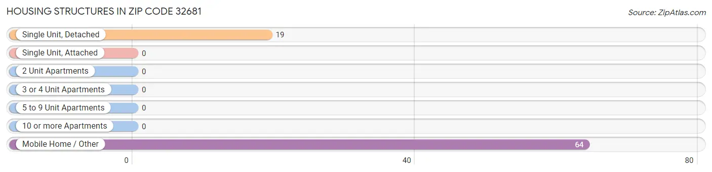 Housing Structures in Zip Code 32681