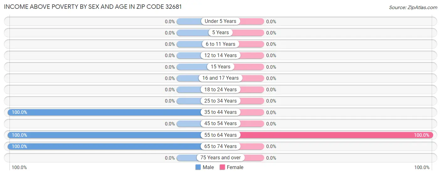 Income Above Poverty by Sex and Age in Zip Code 32681