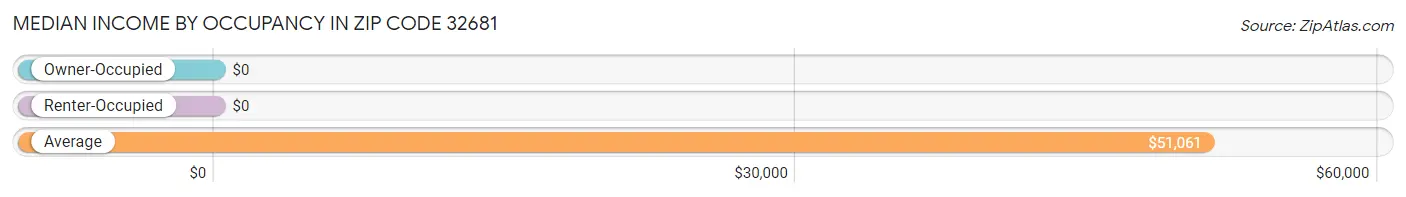 Median Income by Occupancy in Zip Code 32681