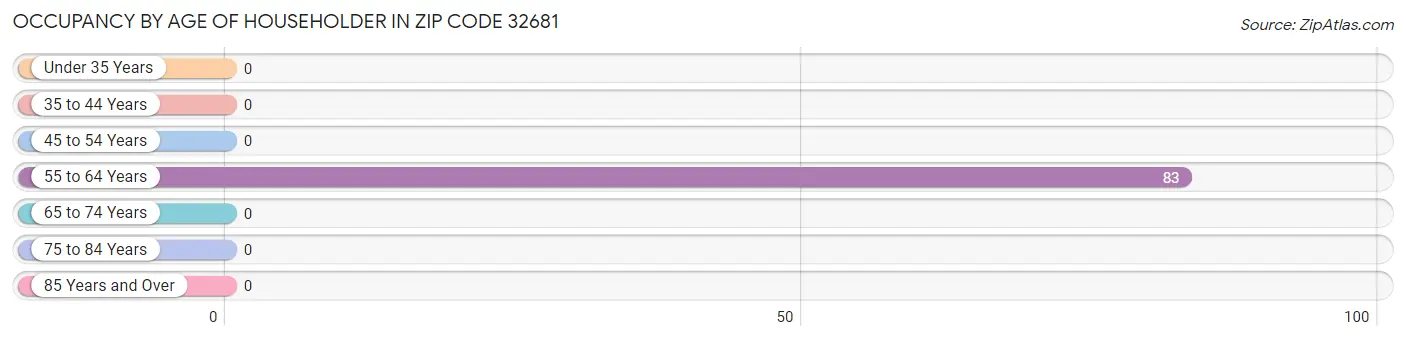 Occupancy by Age of Householder in Zip Code 32681