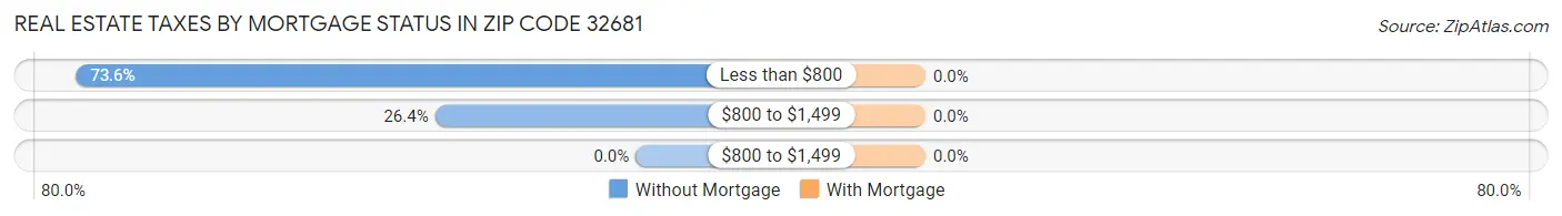 Real Estate Taxes by Mortgage Status in Zip Code 32681