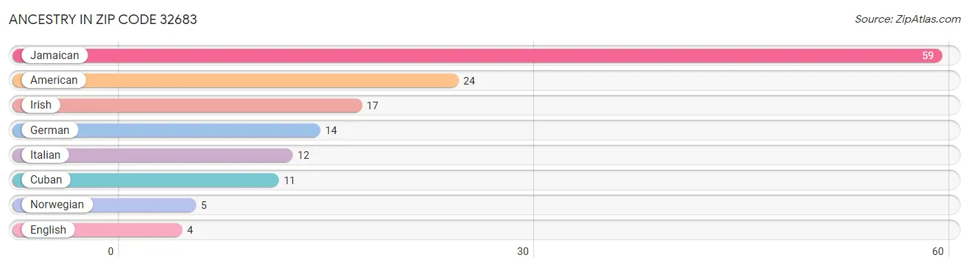 Ancestry in Zip Code 32683