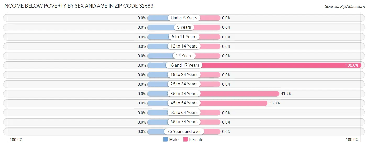 Income Below Poverty by Sex and Age in Zip Code 32683