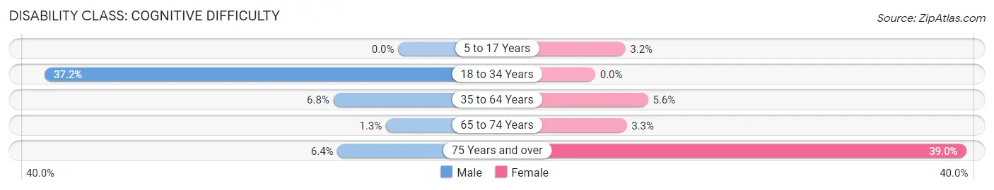 Disability in Zip Code 32686: <span>Cognitive Difficulty</span>