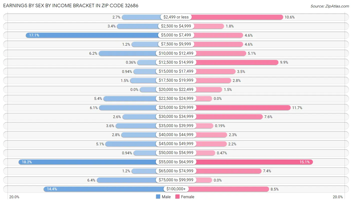 Earnings by Sex by Income Bracket in Zip Code 32686