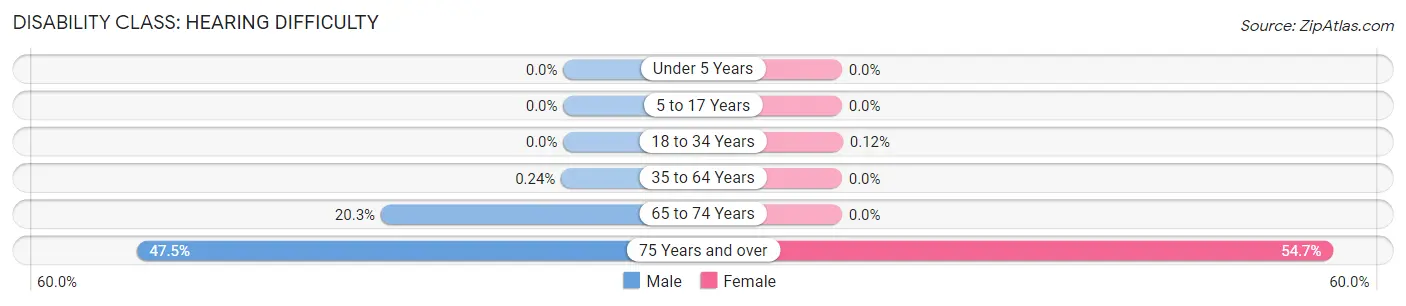 Disability in Zip Code 32686: <span>Hearing Difficulty</span>