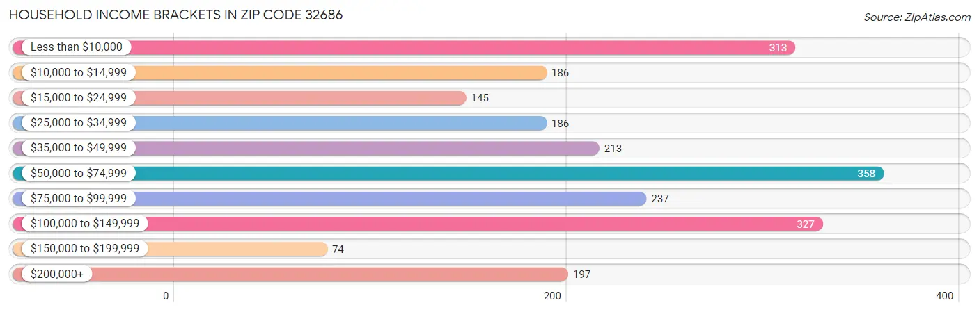 Household Income Brackets in Zip Code 32686