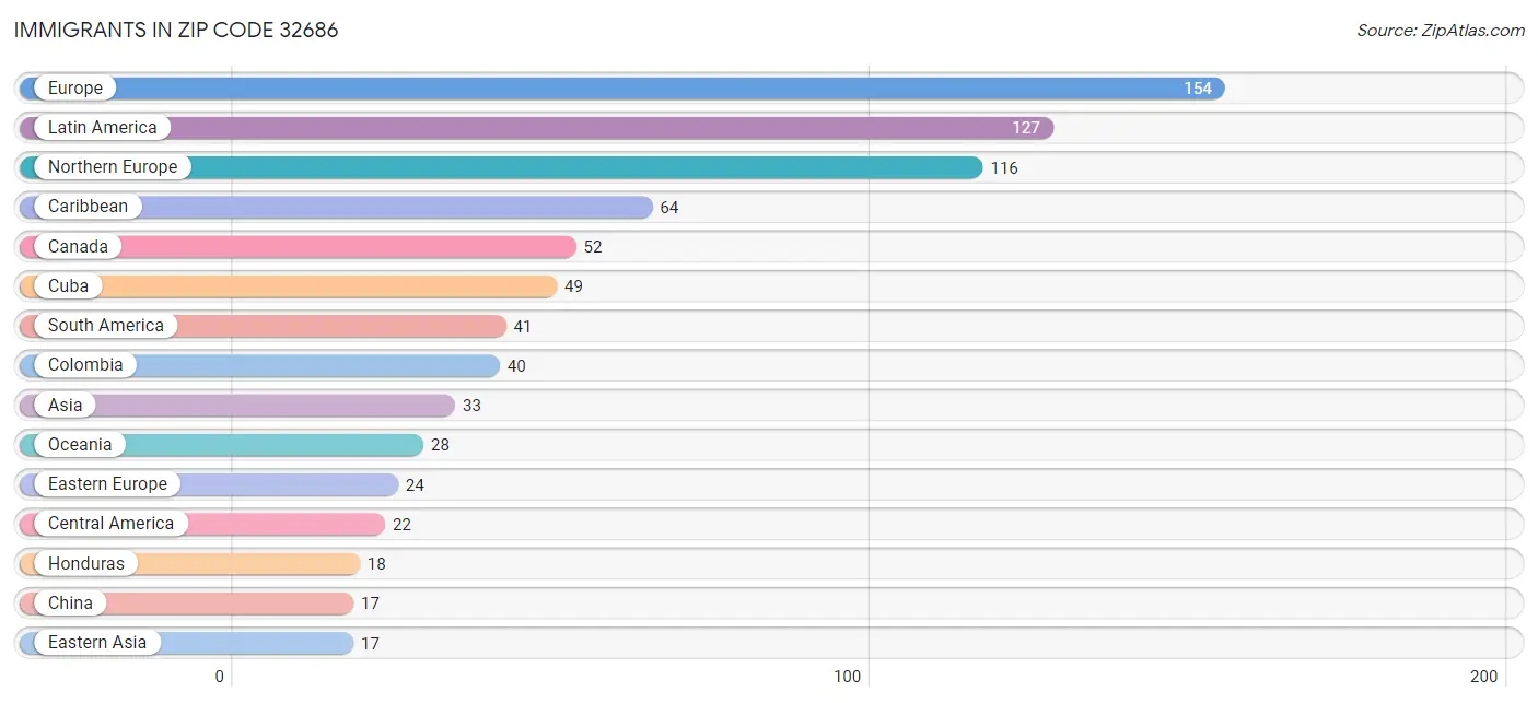 Immigrants in Zip Code 32686