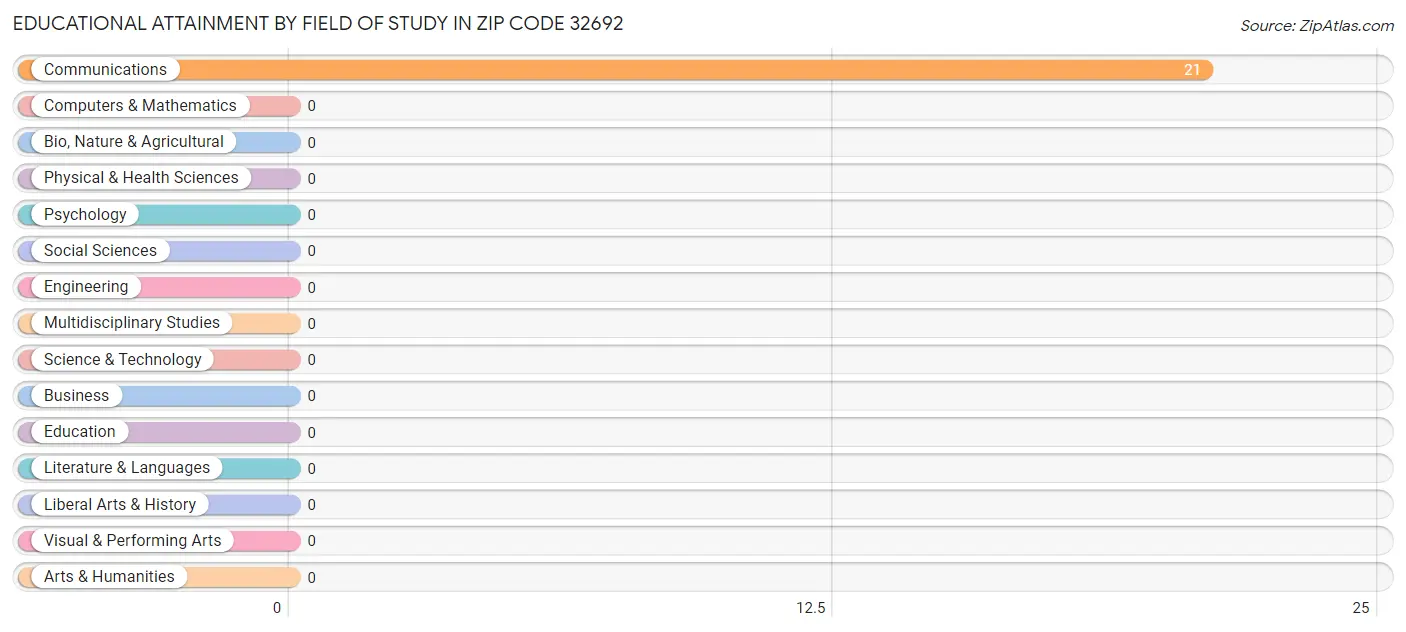 Educational Attainment by Field of Study in Zip Code 32692