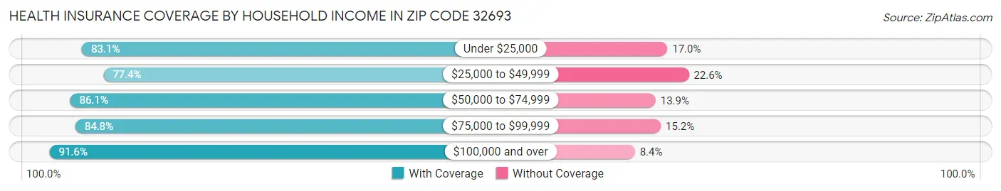 Health Insurance Coverage by Household Income in Zip Code 32693