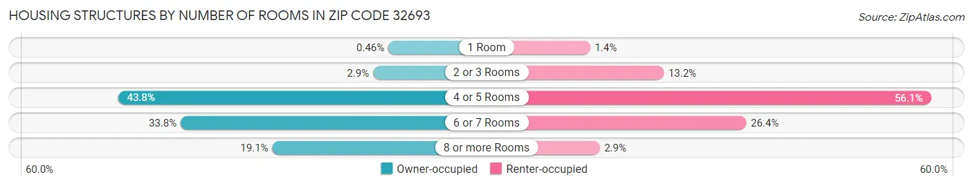 Housing Structures by Number of Rooms in Zip Code 32693