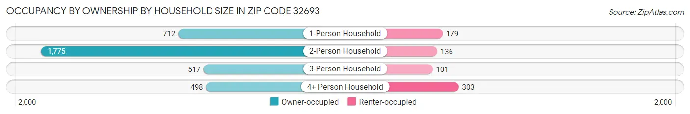 Occupancy by Ownership by Household Size in Zip Code 32693