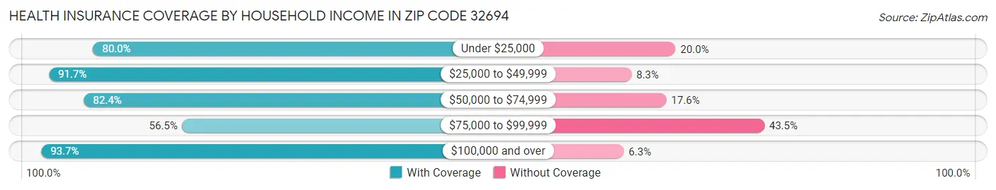 Health Insurance Coverage by Household Income in Zip Code 32694