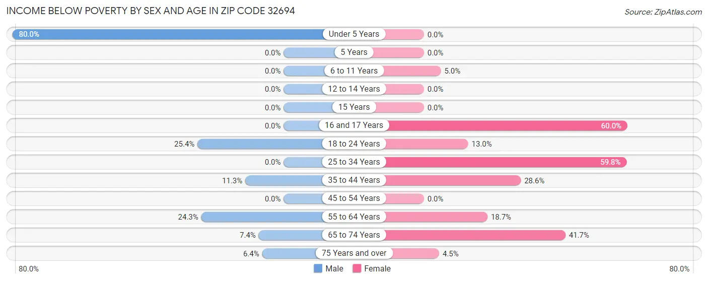 Income Below Poverty by Sex and Age in Zip Code 32694