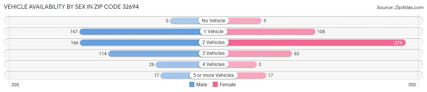 Vehicle Availability by Sex in Zip Code 32694