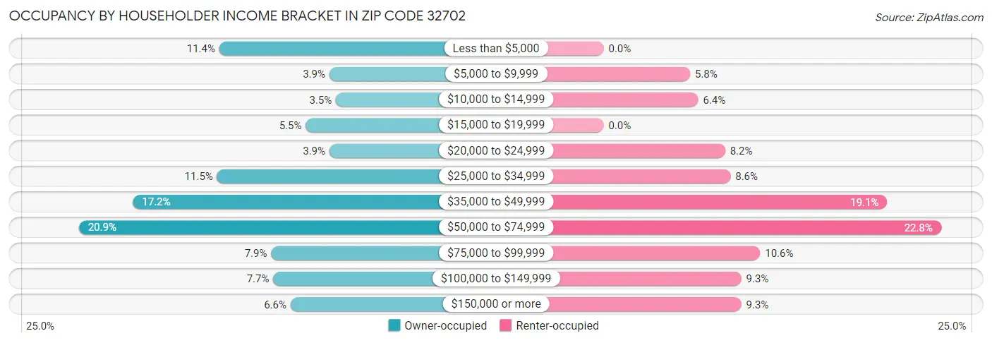 Occupancy by Householder Income Bracket in Zip Code 32702